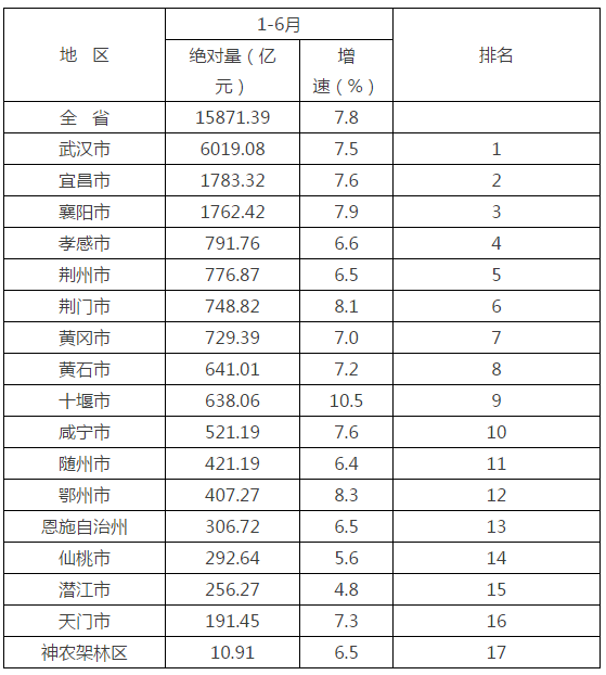 2020年湖北省各市州GDP最新_2021年一季度湖北各市州GDP武汉排名第一襄阳宜昌排名第二三