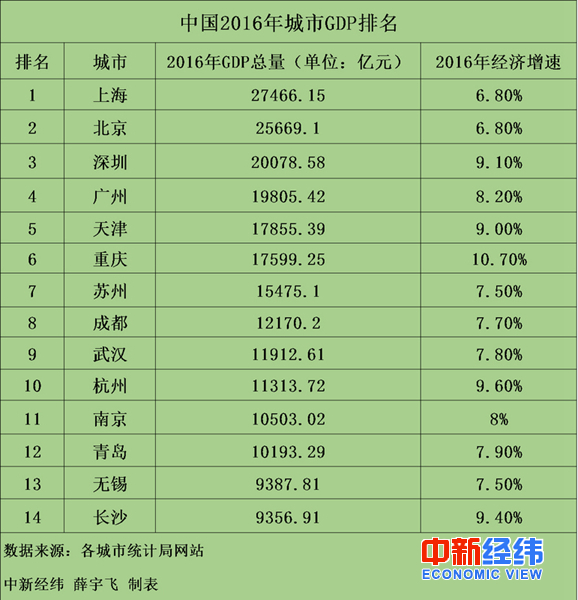 09城市gdp_26座省会城市去年GDP排名：广州成都武汉位列三甲(2)