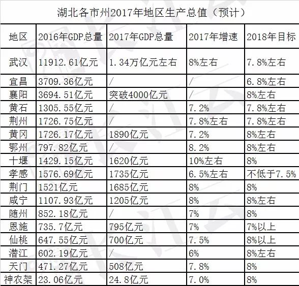 湖北市州2017年GDP预估成绩出炉:武汉领跑襄