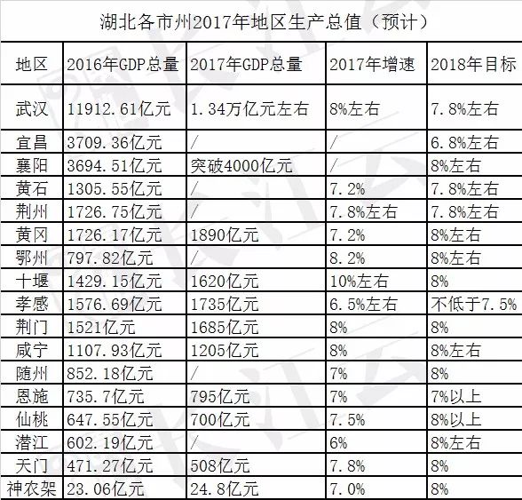 湖北市州2017年GDP預(yù)估成績出爐：武漢領(lǐng)跑襄陽第二(圖5)