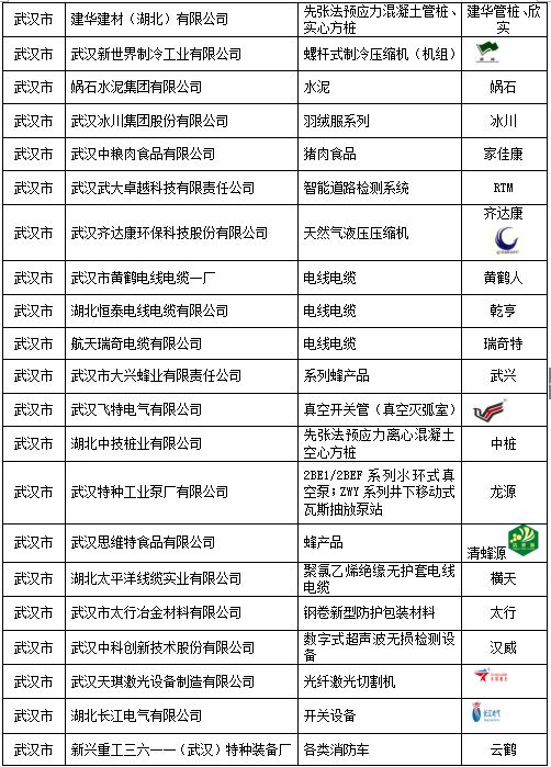 2017年度湖北名牌名單公布！武漢71家，襄陽35家，黃石29家，還有(圖3)