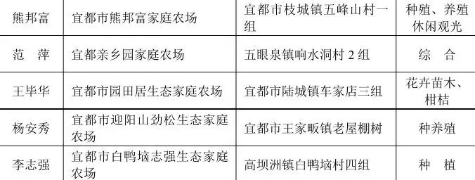 正在公示！湖北一批農(nóng)場(chǎng)成為全省示范，將優(yōu)先享受政策扶持！(圖11)