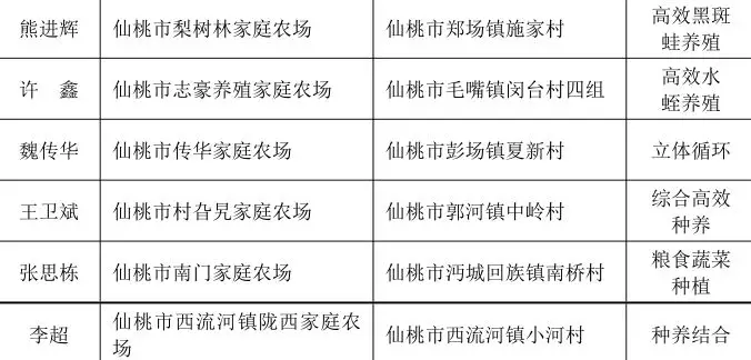 正在公示！湖北一批農(nóng)場(chǎng)成為全省示范，將優(yōu)先享受政策扶持！(圖34)