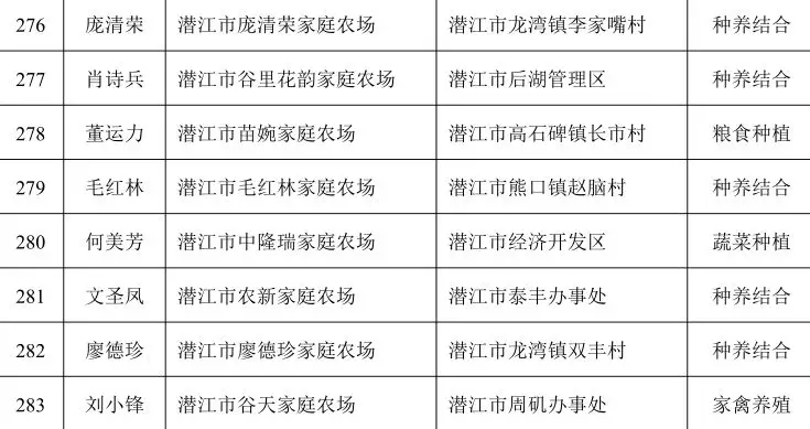 正在公示！湖北一批農(nóng)場(chǎng)成為全省示范，將優(yōu)先享受政策扶持！(圖35)