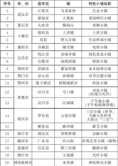 湖北今年培育10个省级以上特色小镇 哪些地方“有戏”？(图4)