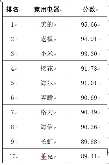 球友会中国官方荆楚网发布家用电器口碑排行榜 美的、老板和小米居前三