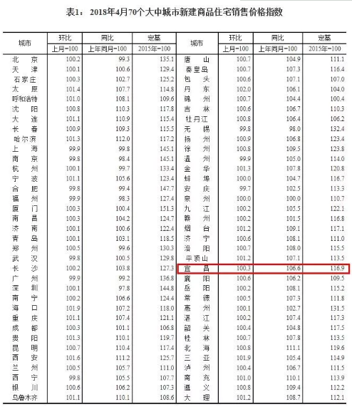 湖北宜昌:城区新购住房两年内不得交易 开发商不得夜间开盘(图2)