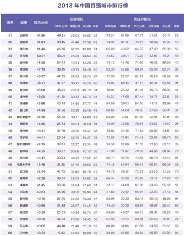 中国百强城市榜发布 湖北武汉宜昌襄阳榜上有名！(图2)