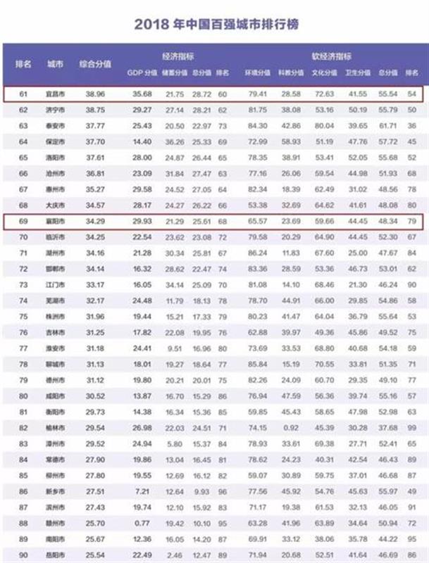 中国百强城市榜发布 湖北武汉宜昌襄阳榜上有名！(图3)