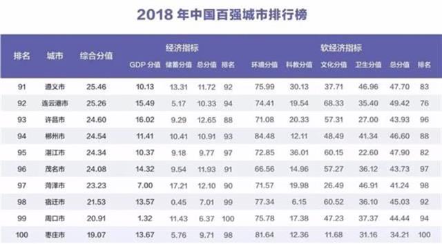 中國百強城市榜發(fā)布 湖北武漢宜昌襄陽榜上有名！(圖4)