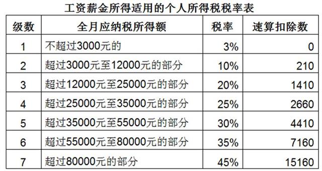 个人经营所得税税率表 保险公司个税税率表