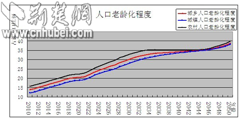 中国人口增长趋势图_福州老龄人口增长趋势