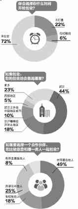 武汉大学生创业环境调查报告发布:95%的人认