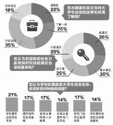 武汉大学生创业环境调查报告发布:95%的人认