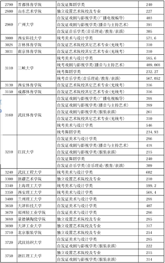 湖北公布154所院校艺术本科(一)投档线 清华美