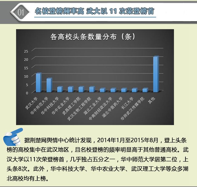 数据新闻:湖北高校谁最常上头条? 武汉大学以