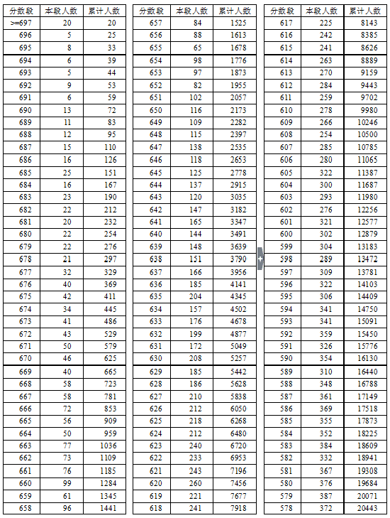 2016年湖北省高考总分成绩一分一段表(理工类