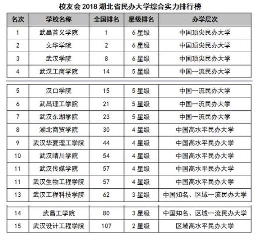 民办大学排行榜_民办大学毕业证(4)