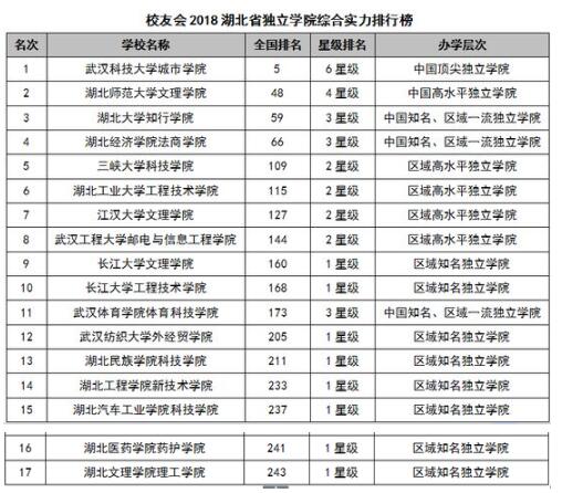 2018湖北省大学综合实力排行榜出炉!你母校排