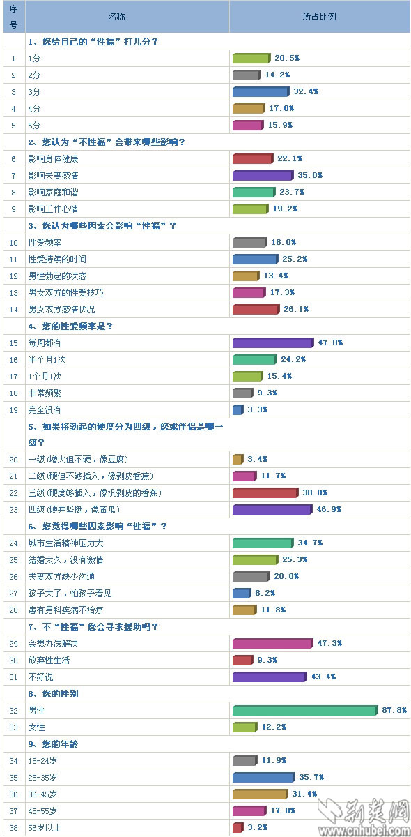 何院长表示,被男人们藏在心底的性功能障碍和前列腺疾病等已成为困扰