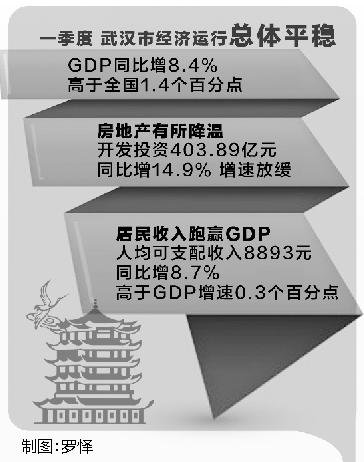 gdp增速_2015武汉市gdp增速(3)