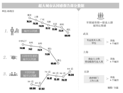 中国超大城市认同感数据发布:学生城市认同感