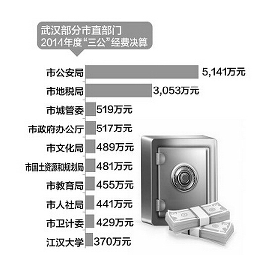 武汉市直单位晒三公 统计局司法局人均经费超