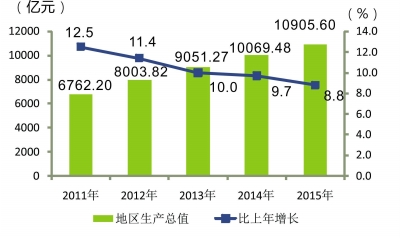 武汉 经济 总量 增长_武汉军事经济学院图片