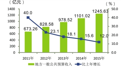 武汉 经济 总量 增长_武汉军事经济学院图片