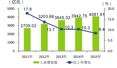 武汉 经济 总量 增长_武汉军事经济学院图片(2)