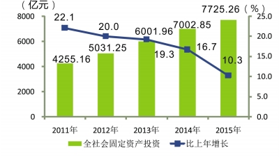 武汉 经济 总量 增长_武汉军事经济学院图片(2)