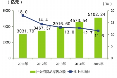 武汉 经济 总量 增长_武汉军事经济学院图片