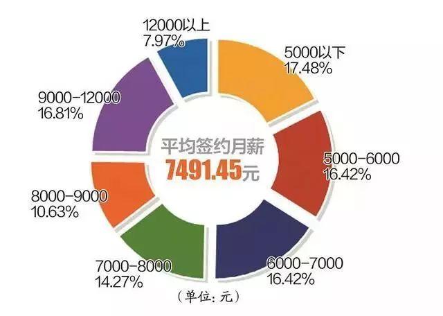 平均月薪7491元！还是2017届本科毕业生！湖北这所学校太牛了！(图5)