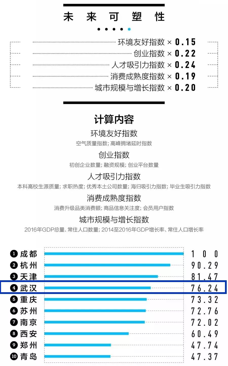 刚刚发布!2018中国一二三四五线城市排名出炉