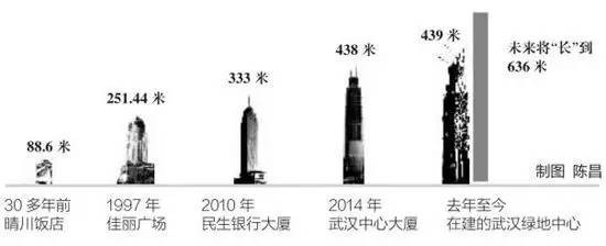 武汉凭啥成最受北上广深逃离者欢迎城市第二名？因对人才十分重视(图28)