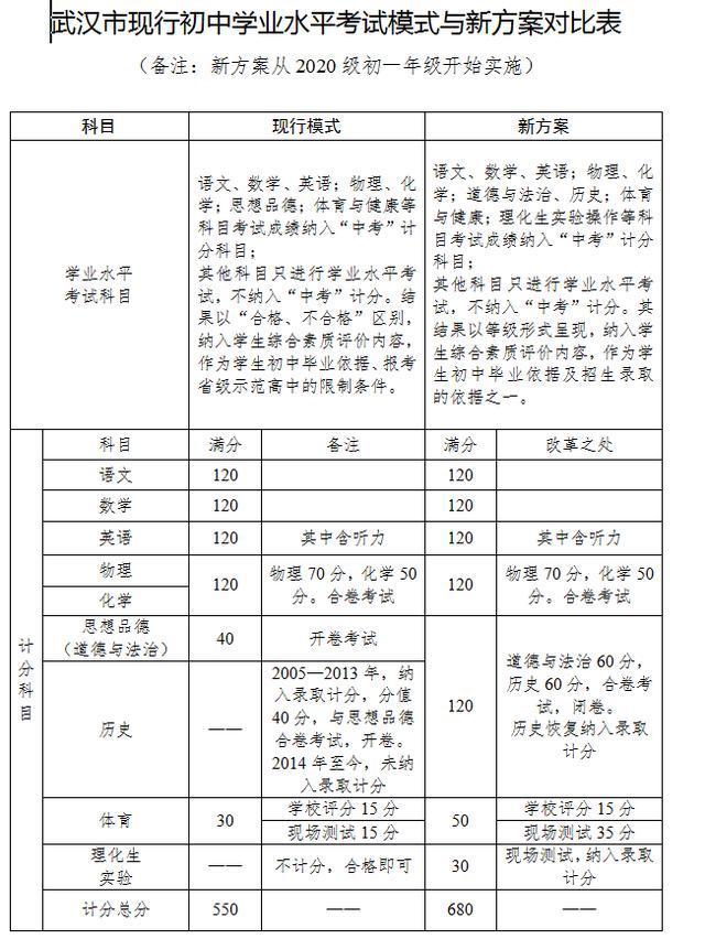 武汉市教育局权威解读新中考考试三大变化 不会大幅增加考生压力(图1)