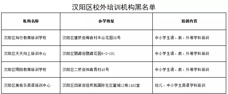 武汉15区417家校外培训机构上黑名单！有你家孩子上的吗？(图7)