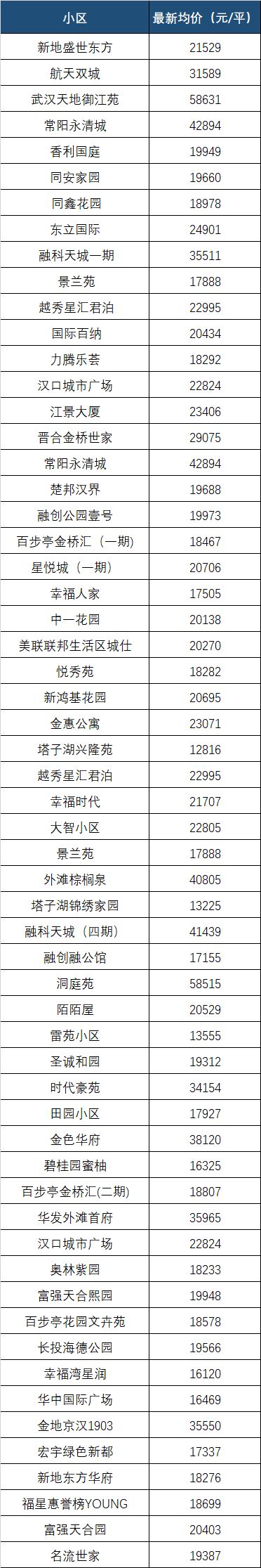 最新！9月武汉各区域房价表出炉！快看你家的房子值多少钱了？(图3)