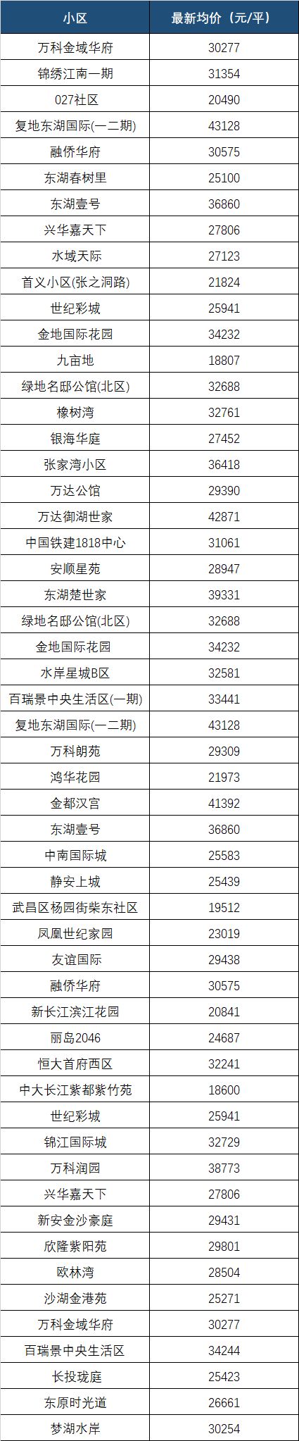 最新！9月武汉各区域房价表出炉！快看你家的房子值多少钱了？(图5)