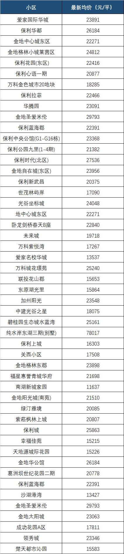 最新！9月武汉各区域房价表出炉！快看你家的房子值多少钱了？(图7)