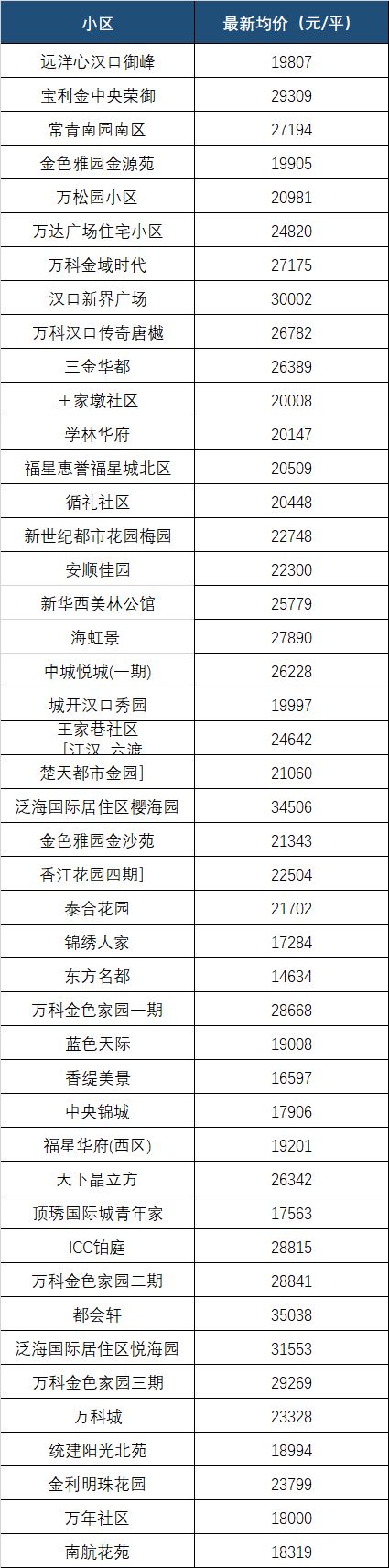 最新！9月武汉各区域房价表出炉！快看你家的房子值多少钱了？(图9)