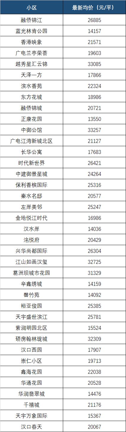 最新！9月武汉各区域房价表出炉！快看你家的房子值多少钱了？(图11)