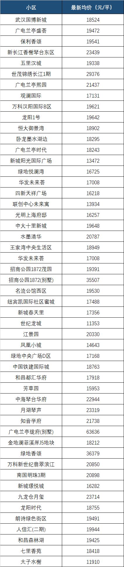 最新！9月武汉各区域房价表出炉！快看你家的房子值多少钱了？(图13)