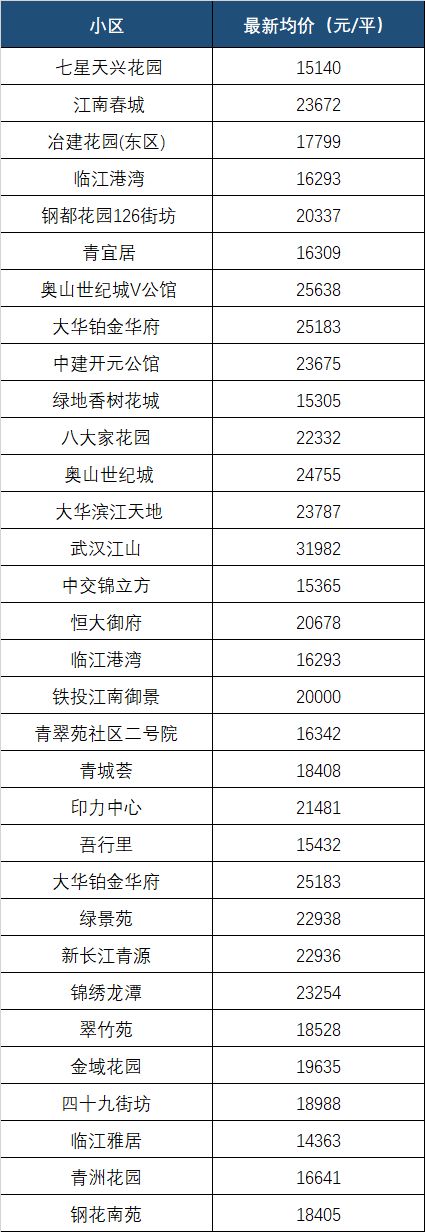 最新！9月武汉各区域房价表出炉！快看你家的房子值多少钱了？(图15)