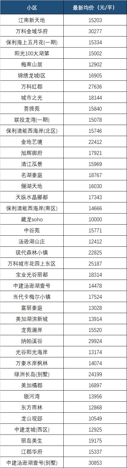 最新！9月武汉各区域房价表出炉！快看你家的房子值多少钱了？(图19)