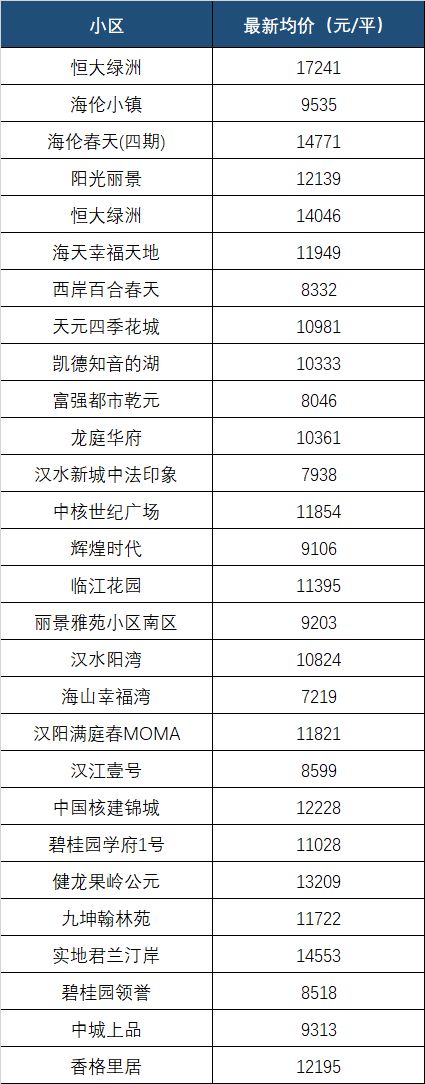 最新！9月武汉各区域房价表出炉！快看你家的房子值多少钱了？(图21)