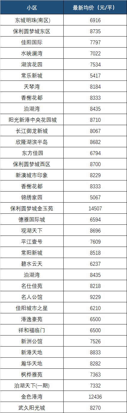 最新！9月武汉各区域房价表出炉！快看你家的房子值多少钱了？(图23)