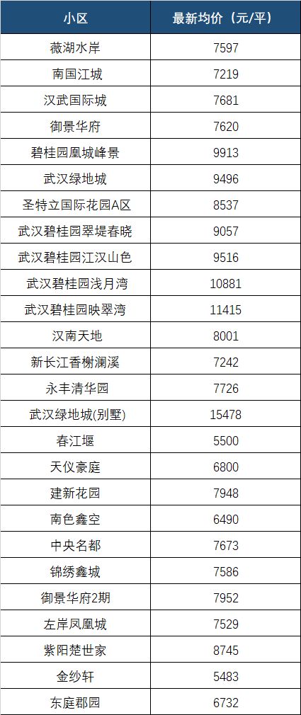 最新！9月武汉各区域房价表出炉！快看你家的房子值多少钱了？(图25)
