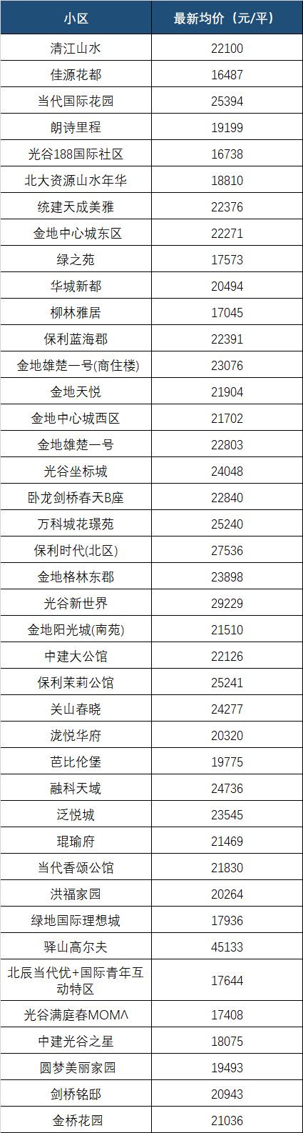 最新！9月武汉各区域房价表出炉！快看你家的房子值多少钱了？(图27)