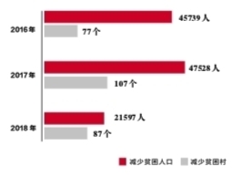 武漢基本實(shí)現(xiàn)脫貧攻堅(jiān)三年目標(biāo) 2018年減貧21597人(圖1)